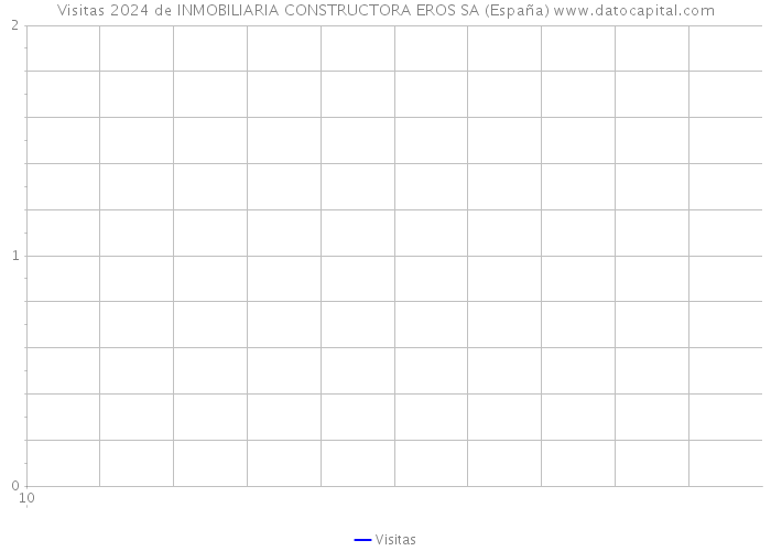 Visitas 2024 de INMOBILIARIA CONSTRUCTORA EROS SA (España) 