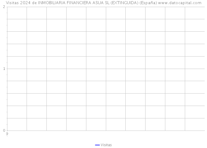 Visitas 2024 de INMOBILIARIA FINANCIERA ASUA SL (EXTINGUIDA) (España) 