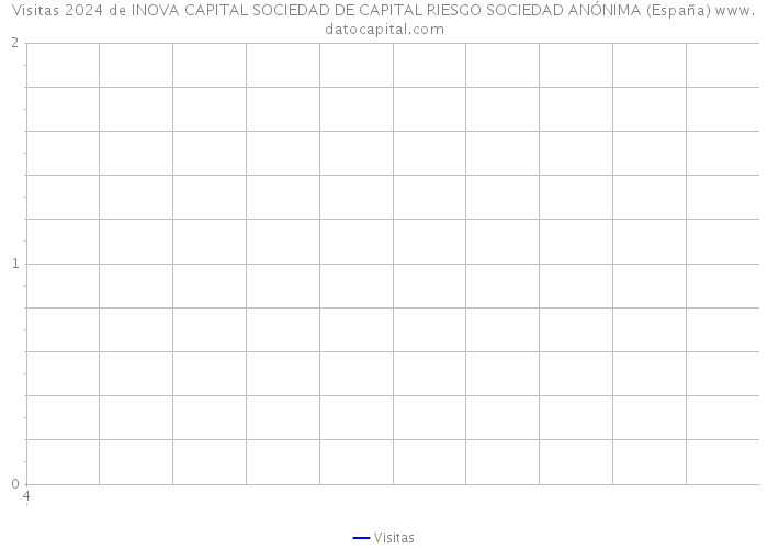 Visitas 2024 de INOVA CAPITAL SOCIEDAD DE CAPITAL RIESGO SOCIEDAD ANÓNIMA (España) 