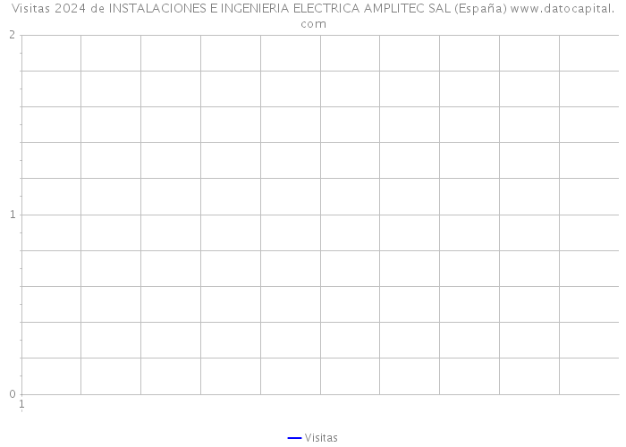 Visitas 2024 de INSTALACIONES E INGENIERIA ELECTRICA AMPLITEC SAL (España) 