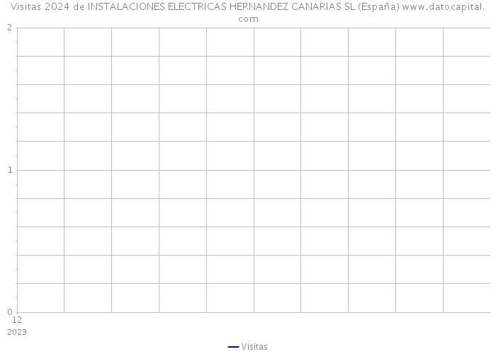 Visitas 2024 de INSTALACIONES ELECTRICAS HERNANDEZ CANARIAS SL (España) 