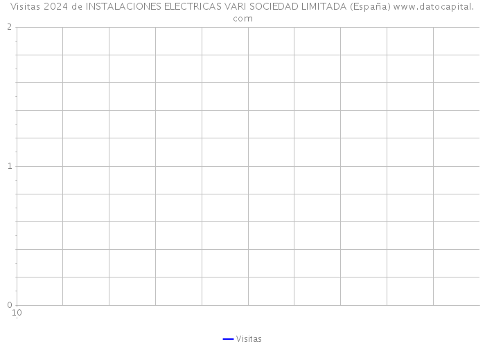 Visitas 2024 de INSTALACIONES ELECTRICAS VARI SOCIEDAD LIMITADA (España) 