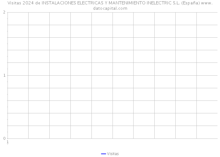 Visitas 2024 de INSTALACIONES ELECTRICAS Y MANTENIMIENTO INELECTRIC S.L. (España) 