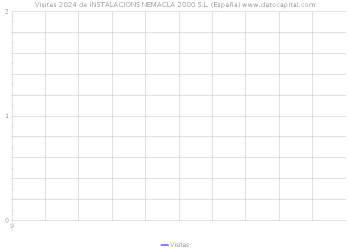 Visitas 2024 de INSTALACIONS NEMACLA 2000 S.L. (España) 