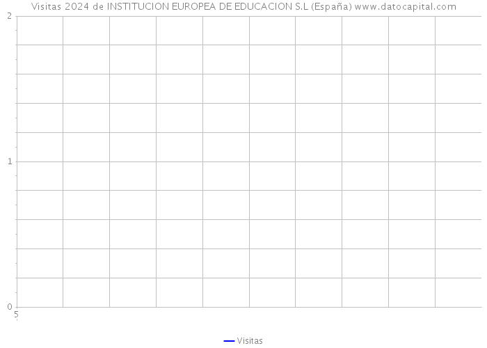 Visitas 2024 de INSTITUCION EUROPEA DE EDUCACION S.L (España) 