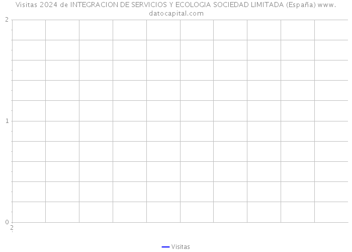 Visitas 2024 de INTEGRACION DE SERVICIOS Y ECOLOGIA SOCIEDAD LIMITADA (España) 
