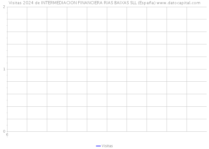 Visitas 2024 de INTERMEDIACION FINANCIERA RIAS BAIXAS SLL (España) 