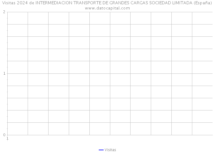 Visitas 2024 de INTERMEDIACION TRANSPORTE DE GRANDES CARGAS SOCIEDAD LIMITADA (España) 