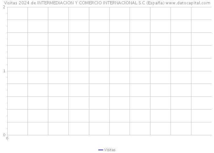 Visitas 2024 de INTERMEDIACION Y COMERCIO INTERNACIONAL S C (España) 