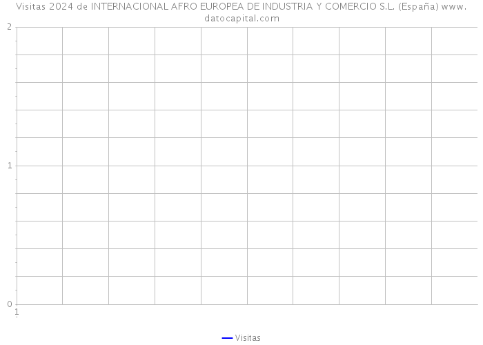 Visitas 2024 de INTERNACIONAL AFRO EUROPEA DE INDUSTRIA Y COMERCIO S.L. (España) 