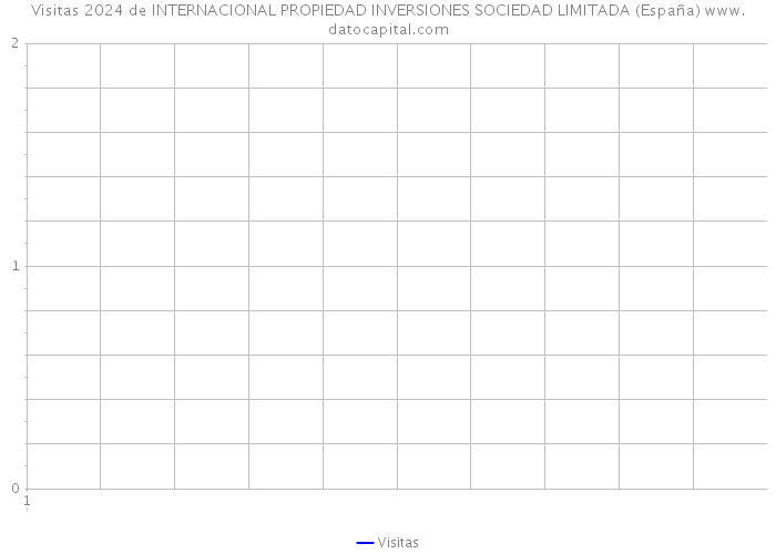 Visitas 2024 de INTERNACIONAL PROPIEDAD INVERSIONES SOCIEDAD LIMITADA (España) 