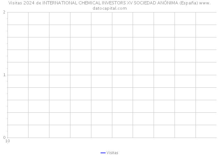 Visitas 2024 de INTERNATIONAL CHEMICAL INVESTORS XV SOCIEDAD ANÓNIMA (España) 