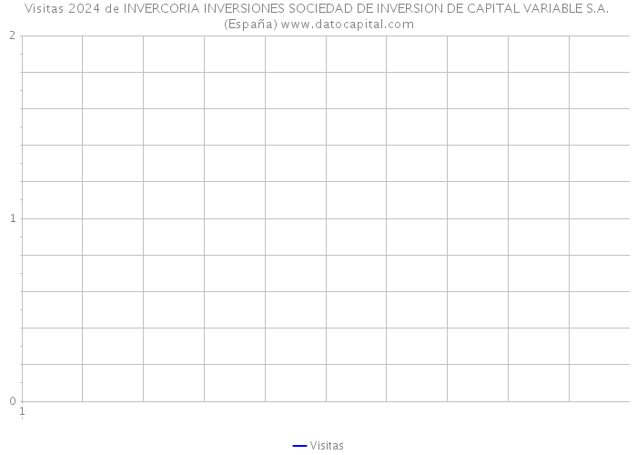 Visitas 2024 de INVERCORIA INVERSIONES SOCIEDAD DE INVERSION DE CAPITAL VARIABLE S.A. (España) 