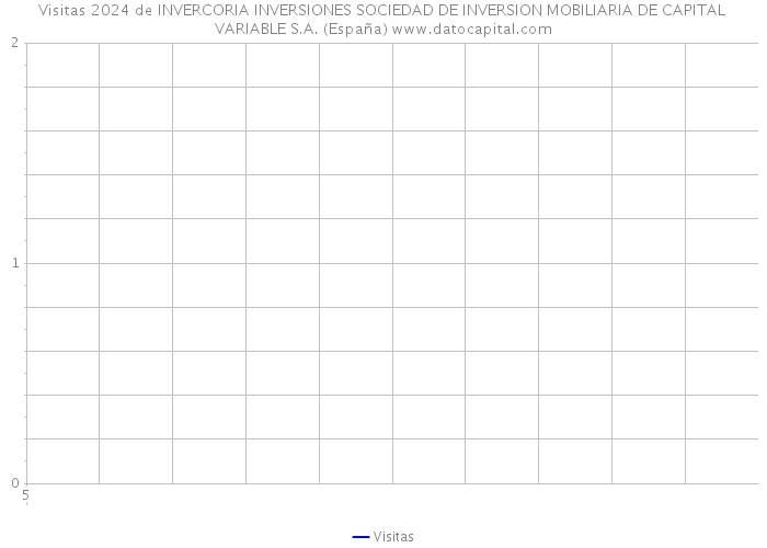 Visitas 2024 de INVERCORIA INVERSIONES SOCIEDAD DE INVERSION MOBILIARIA DE CAPITAL VARIABLE S.A. (España) 