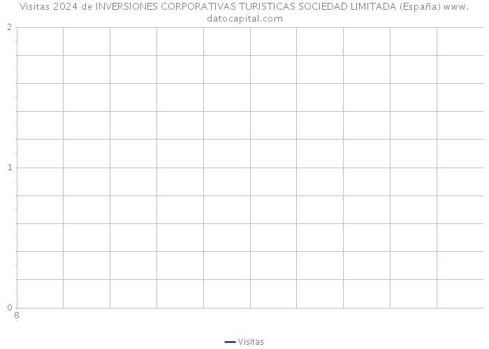 Visitas 2024 de INVERSIONES CORPORATIVAS TURISTICAS SOCIEDAD LIMITADA (España) 