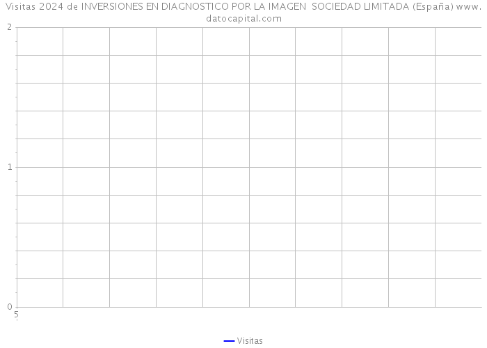 Visitas 2024 de INVERSIONES EN DIAGNOSTICO POR LA IMAGEN SOCIEDAD LIMITADA (España) 