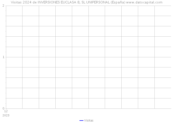 Visitas 2024 de INVERSIONES EUCLASA 8, SL UNIPERSONAL (España) 