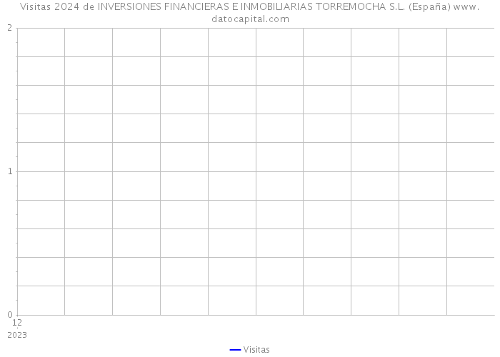 Visitas 2024 de INVERSIONES FINANCIERAS E INMOBILIARIAS TORREMOCHA S.L. (España) 