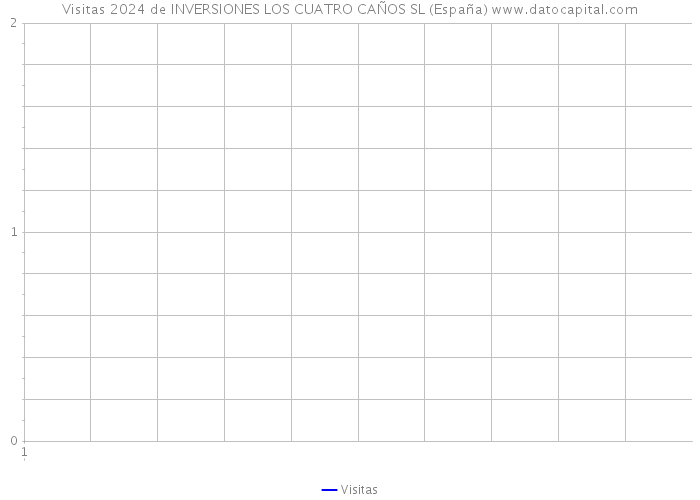Visitas 2024 de INVERSIONES LOS CUATRO CAÑOS SL (España) 