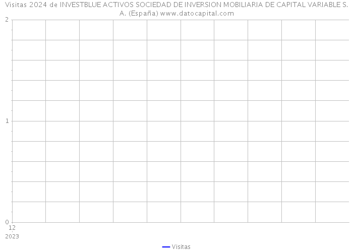 Visitas 2024 de INVESTBLUE ACTIVOS SOCIEDAD DE INVERSION MOBILIARIA DE CAPITAL VARIABLE S.A. (España) 