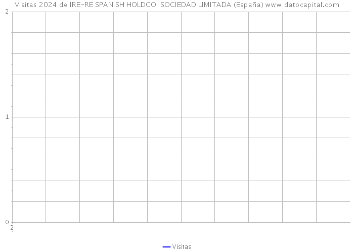 Visitas 2024 de IRE-RE SPANISH HOLDCO SOCIEDAD LIMITADA (España) 