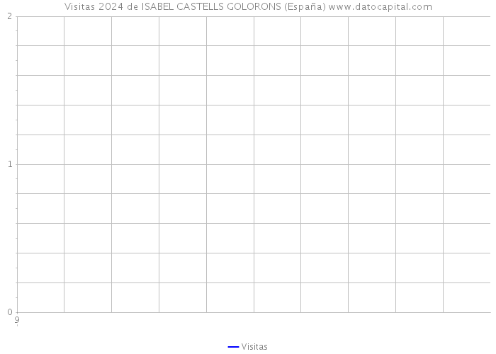 Visitas 2024 de ISABEL CASTELLS GOLORONS (España) 