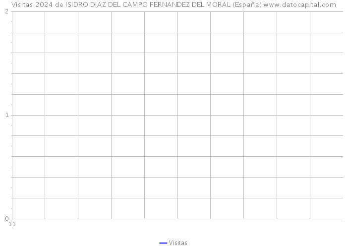 Visitas 2024 de ISIDRO DIAZ DEL CAMPO FERNANDEZ DEL MORAL (España) 