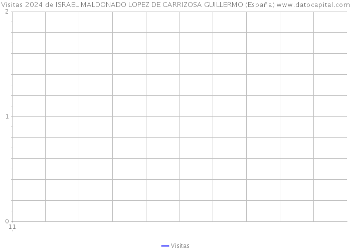 Visitas 2024 de ISRAEL MALDONADO LOPEZ DE CARRIZOSA GUILLERMO (España) 