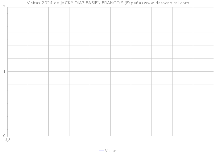 Visitas 2024 de JACKY DIAZ FABIEN FRANCOIS (España) 