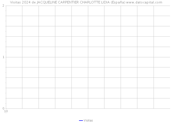 Visitas 2024 de JACQUELINE CARPENTIER CHARLOTTE LIDIA (España) 