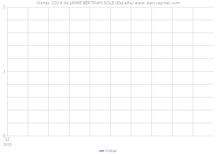 Visitas 2024 de JAIME BERTRAN SOLE (España) 
