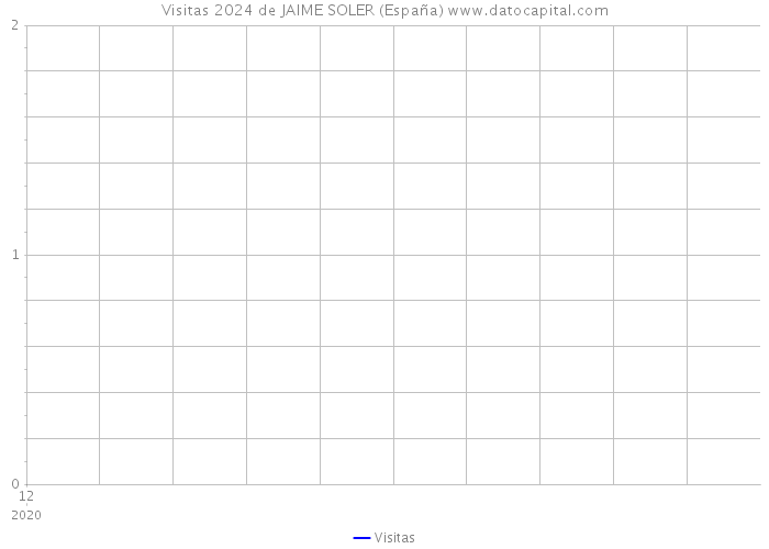 Visitas 2024 de JAIME SOLER (España) 