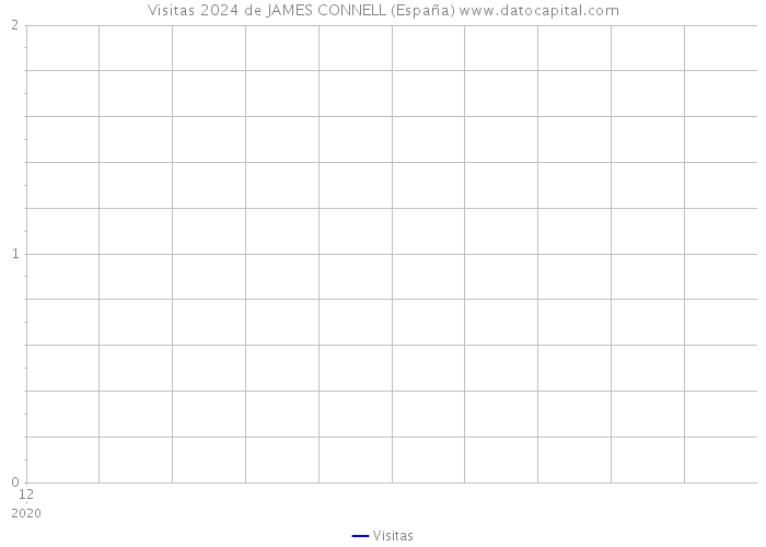 Visitas 2024 de JAMES CONNELL (España) 