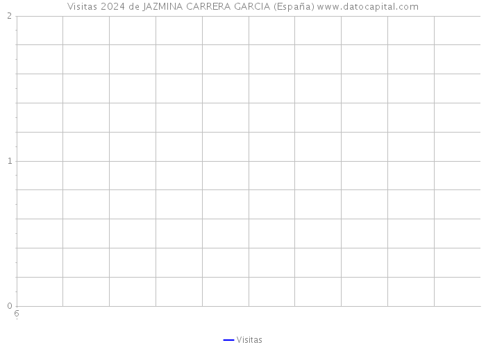 Visitas 2024 de JAZMINA CARRERA GARCIA (España) 