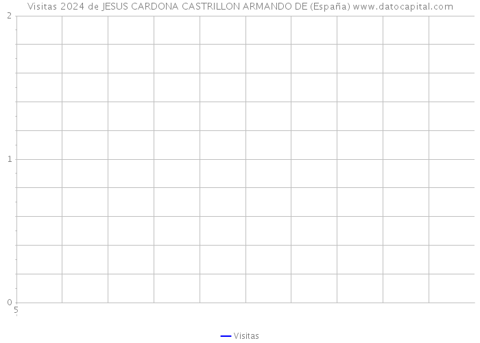 Visitas 2024 de JESUS CARDONA CASTRILLON ARMANDO DE (España) 