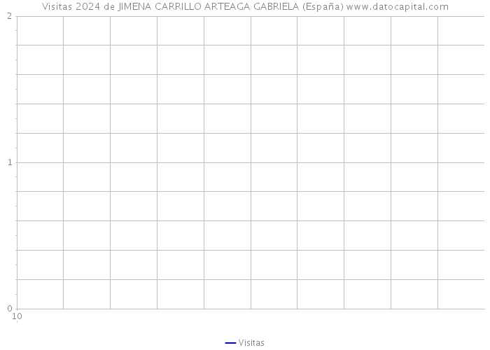 Visitas 2024 de JIMENA CARRILLO ARTEAGA GABRIELA (España) 