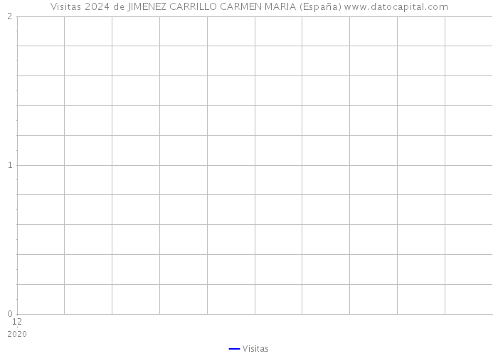Visitas 2024 de JIMENEZ CARRILLO CARMEN MARIA (España) 