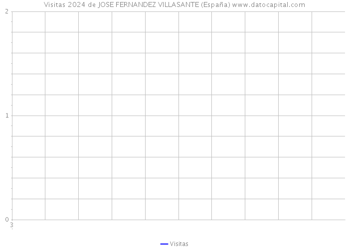 Visitas 2024 de JOSE FERNANDEZ VILLASANTE (España) 