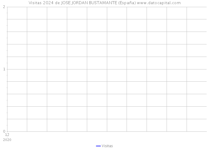 Visitas 2024 de JOSE JORDAN BUSTAMANTE (España) 