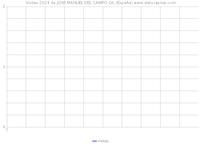 Visitas 2024 de JOSE MANUEL DEL CAMPO GIL (España) 