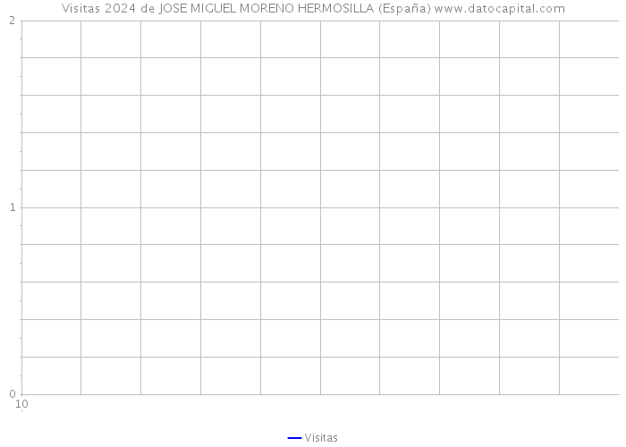 Visitas 2024 de JOSE MIGUEL MORENO HERMOSILLA (España) 