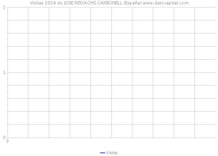 Visitas 2024 de JOSE REIXACHS CARBONELL (España) 