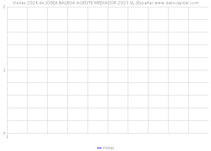 Visitas 2024 de JOSEA BALBOA AGENTE MEDIADOR 2023 SL (España) 