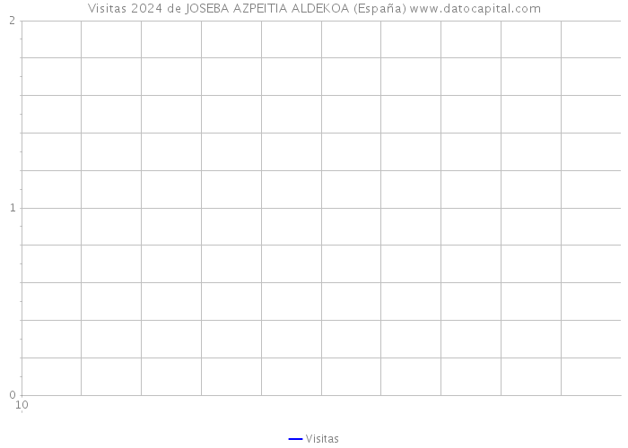 Visitas 2024 de JOSEBA AZPEITIA ALDEKOA (España) 
