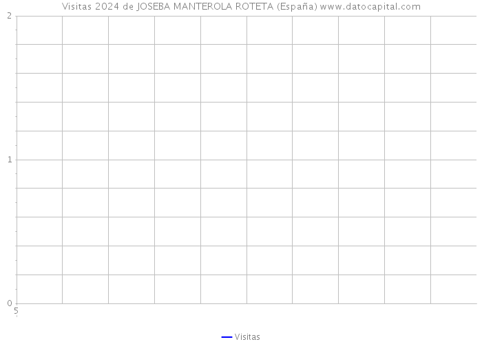 Visitas 2024 de JOSEBA MANTEROLA ROTETA (España) 