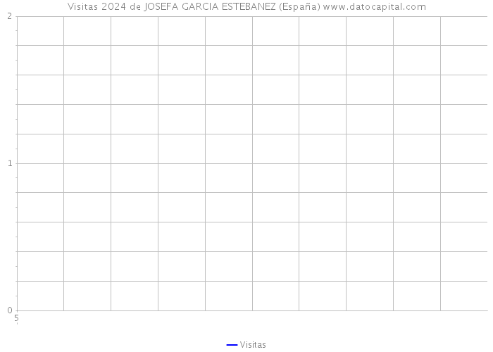 Visitas 2024 de JOSEFA GARCIA ESTEBANEZ (España) 