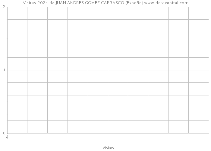 Visitas 2024 de JUAN ANDRES GOMEZ CARRASCO (España) 