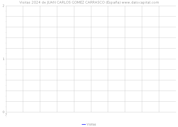 Visitas 2024 de JUAN CARLOS GOMEZ CARRASCO (España) 