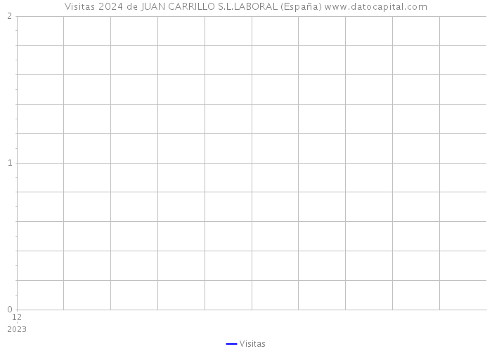 Visitas 2024 de JUAN CARRILLO S.L.LABORAL (España) 