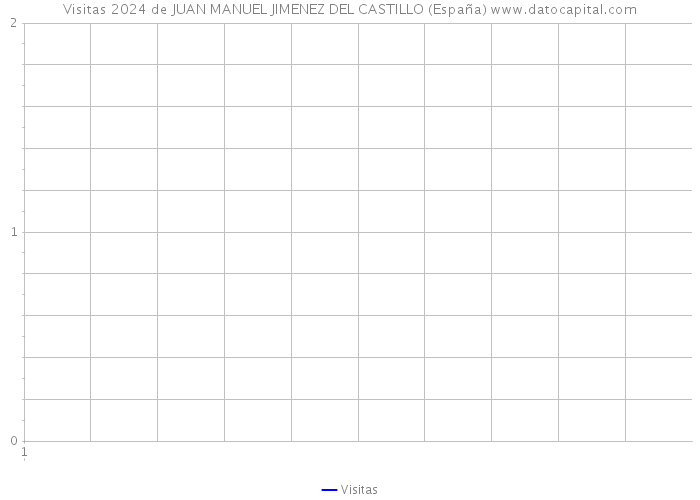 Visitas 2024 de JUAN MANUEL JIMENEZ DEL CASTILLO (España) 